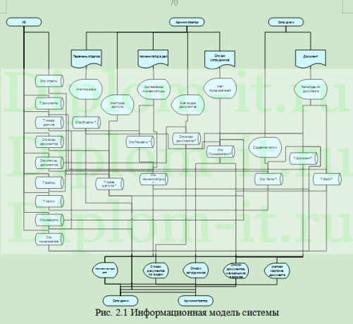 Автоматизация электронного документооборота для решения задач организационного управления в ООО «Брум Корп», ВКР ИСиТ Синергия