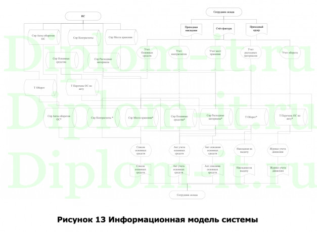 Автоматизация учета основных средств на примере ООО Эстакада, ВКР Синергия прикладная экономика