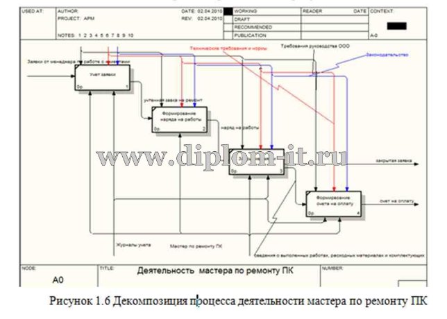  Разработка АРМ мастера по ремонту компьютеров для фирмы ООО 