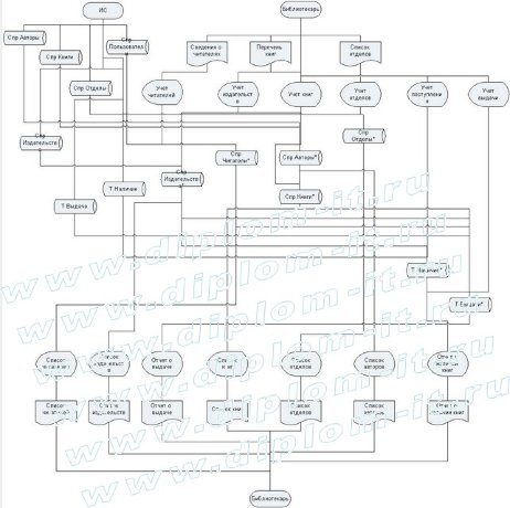  Разработка АРМ библиотекаря (PHP+MySQL) 