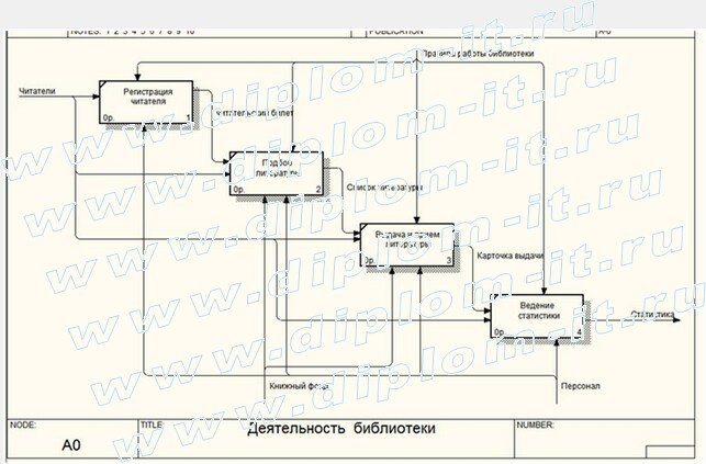  Разработка АРМ библиотекаря (PHP+MySQL) 