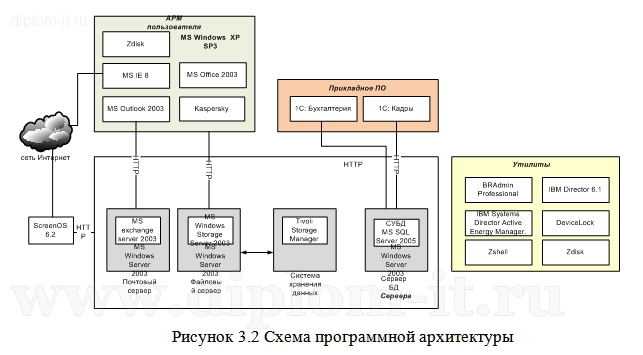 Схема программной архитектуры предприятия