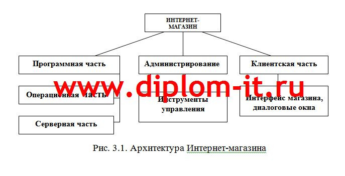  Разработка интернет-магазина сотовых телефонов (без CMS)  
