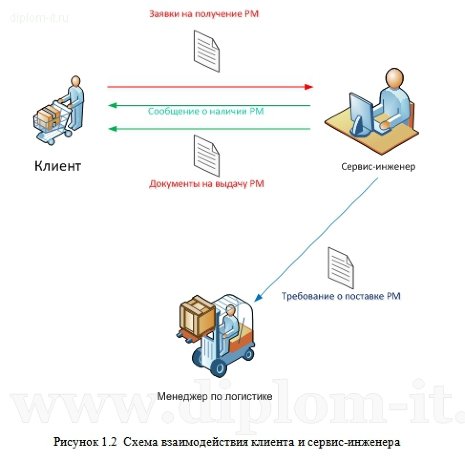  Разработка ИС учета и обработки заявок инженерной группы 