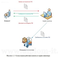 Разработка ИС учета и обработки заявок инженерной группы