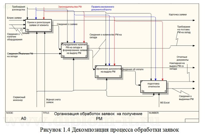  Разработка ИС учета и обработки заявок инженерной группы 