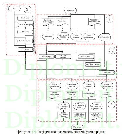  Автоматизация и обеспечение информационной безопасности электронного документооборота уцененных товаров 
