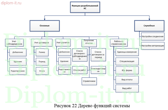  Разработка информационной системы по учету договоров с подрядчиками 
