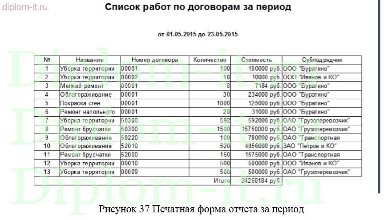  Разработка информационной системы по учету договоров с подрядчиками 