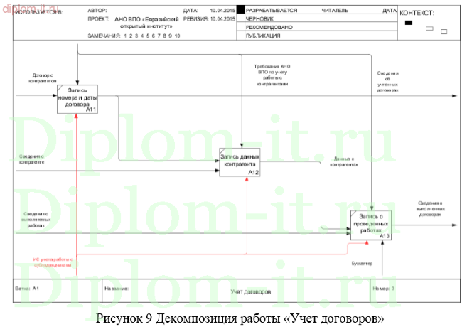  Разработка информационной системы по учету договоров с подрядчиками 