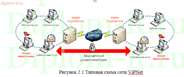  Организация безопасного обмена данными центрального офиса ФГУП Почта России с филиалами 