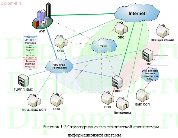  Организация безопасного обмена данными центрального офиса ФГУП Почта России с филиалами 