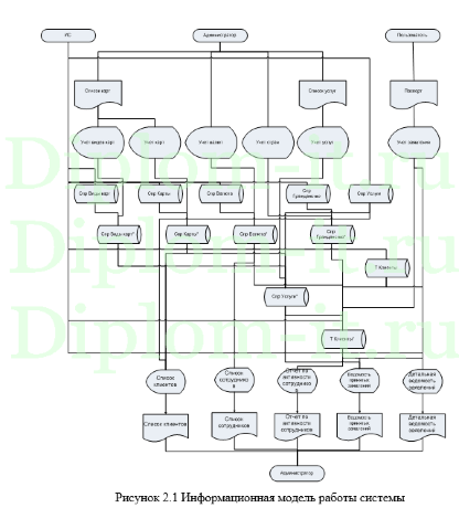  Внедрение автоматизированной системы учета выдачи кредитных карт в бухгалтерии, диплом по информатике 