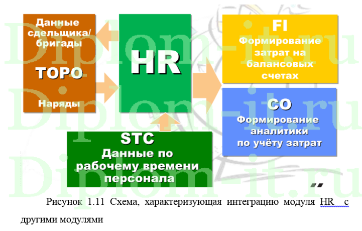 Управление платежами на основе договорного процесса на базе системы SAP R3, ВКР по информатике в экономике