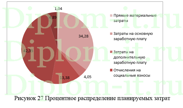 Разработка системы оптимизации управления запасами в компании, ВКР по информатике