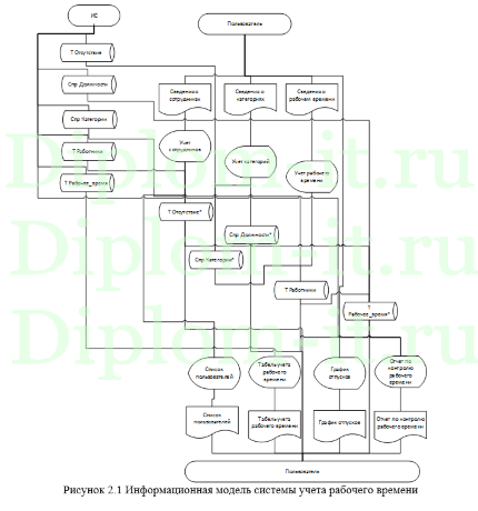  Автоматизация учета рабочего времени сотрудников компании ГАОУ ДПО Свердловской области «Институт развития образования», ВКР Синергия 