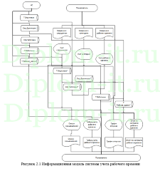 Автоматизация учета рабочего времени сотрудников компании ГАОУ ДПО Свердловской области «Институт развития образования», ВКР Синергия