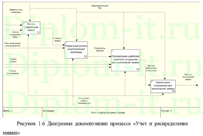 Автоматизация приема и обработки заявок отделом техподдержки АО Ренесанс страхование, дипломная работа Синергия