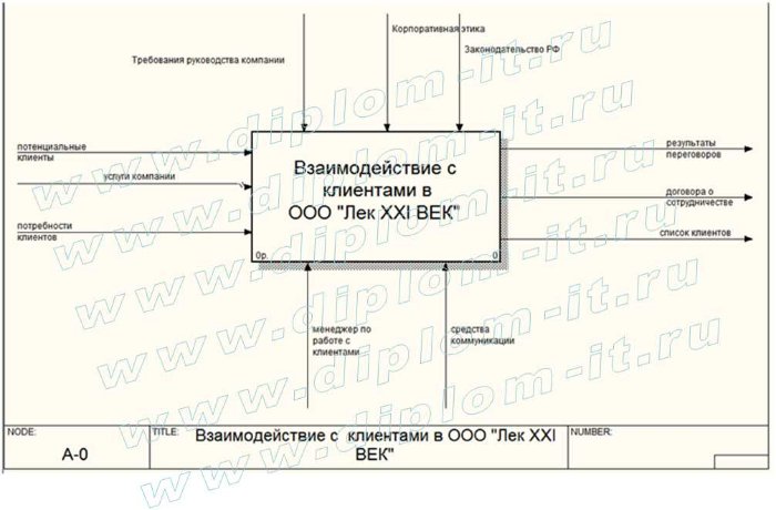 Автоматизация процесса обслуживания клиента в ООО
