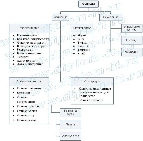 Автоматизация процесса обслуживания клиента в ООО