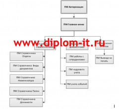 Разработка АРМ секретаря компании