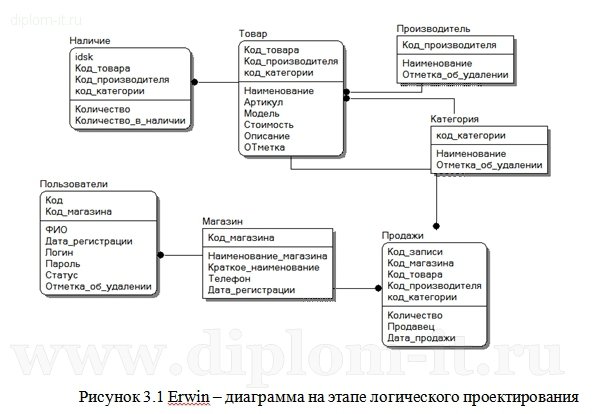  Разработка системы  автоматизации приема и продажи товара информационной системы магазина 