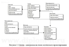 Разработка системы  автоматизации приема и продажи товара информационной системы магазина