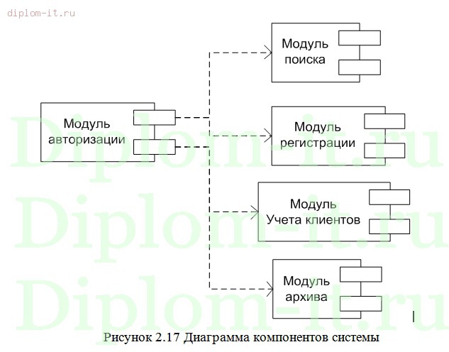 Диаграмма компонентов информационной системы учет пропуска студента. Модуль авторизация ИС.