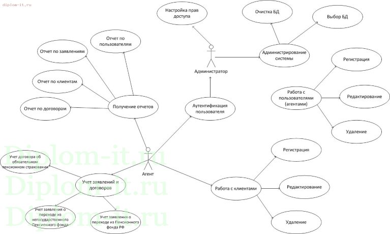  Разработка и внедрение подсистемы  НПФ Сберфонд Ресо 
