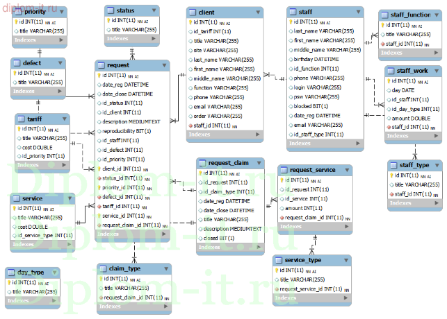  Автоматизация информационной системы приема и обработки заявок на оказание техподдержки 