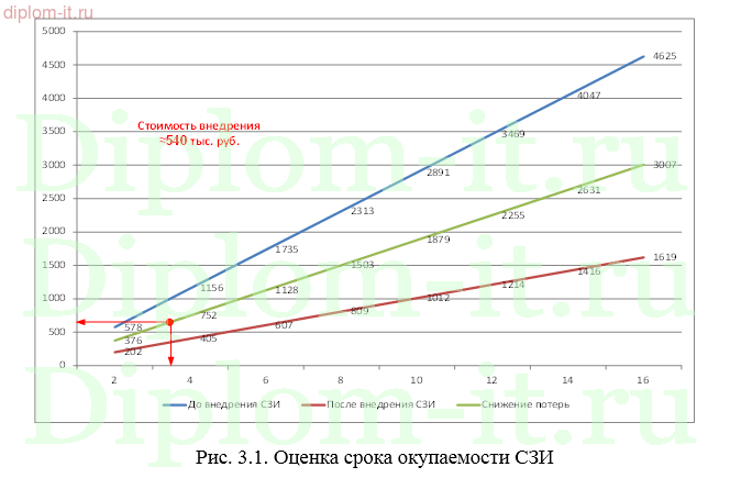 Разработка системы защиты информации с использованием СЭД
