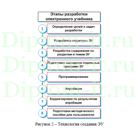 Использование It-технологий в образовании (разработка корпоративного портала самостоятельного обучения), ВКР по информатике