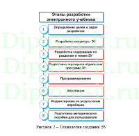Использование It-технологий в образовании (разработка корпоративного портала самостоятельного обучения), ВКР по информатике