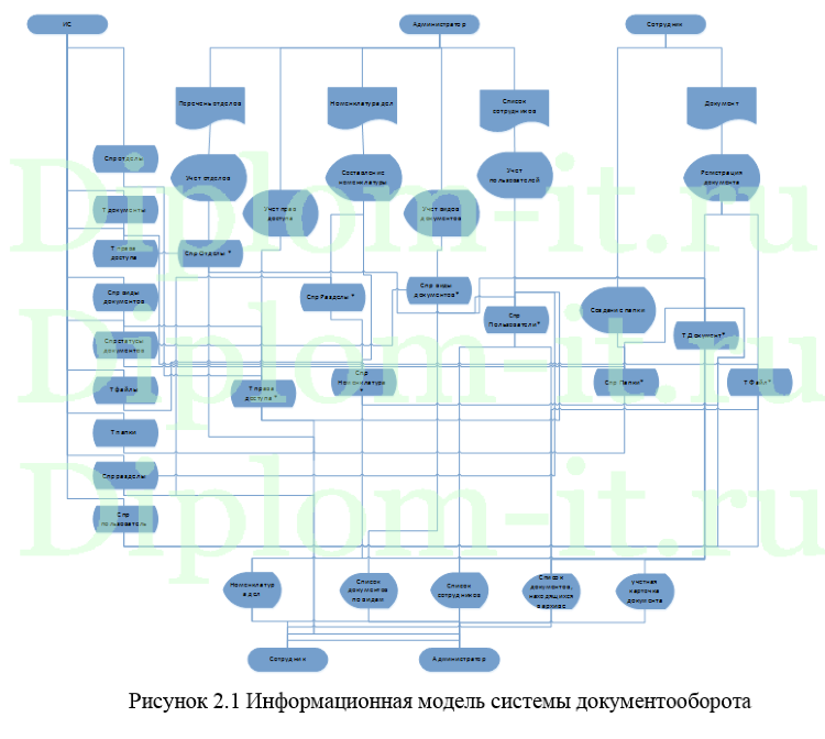 Дипломные работы информационные системы