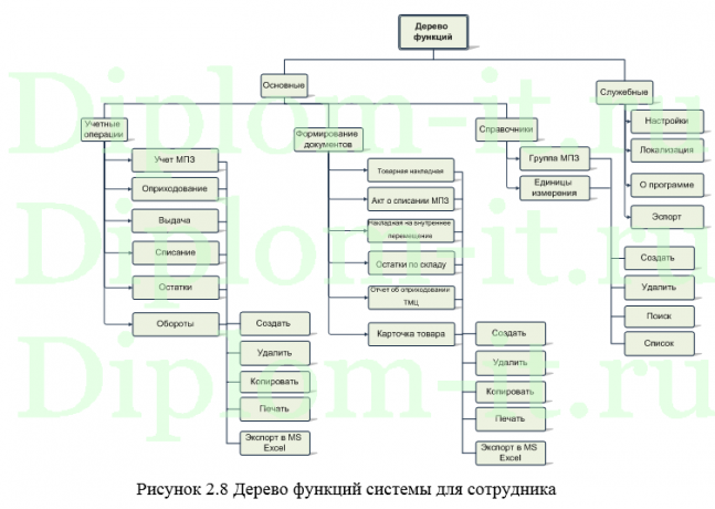Автоматизация деятельности вещевой службы войсковой части, диплом по информатике