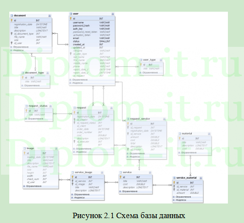 Проектирование корпоративной информационной системы предприятия (документооборот), ВКР по информатике