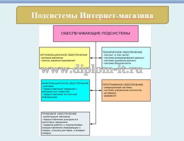  Разработка и внедрение интернет-магазина по продаже мебели на базе ООО «Мебель-ковры» 