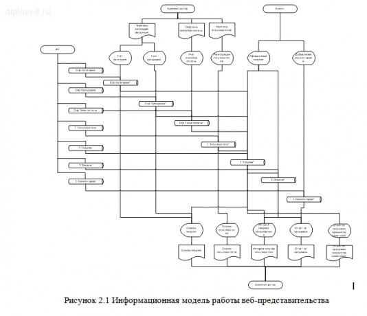  Разработка веб-сайта мебельного предприятия 
