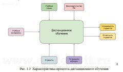 Разработка системы дистанционного обучения и контроля знаний