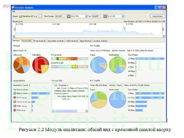  Разработка комплексной системы информационной безопасности компании 