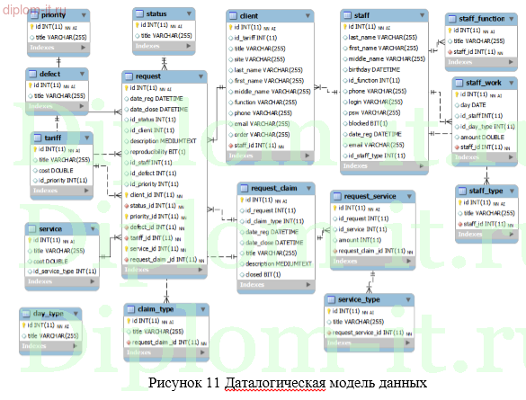 Разработка  информационной системы учета и обработки заявок на оказание технической поддержки клиентов