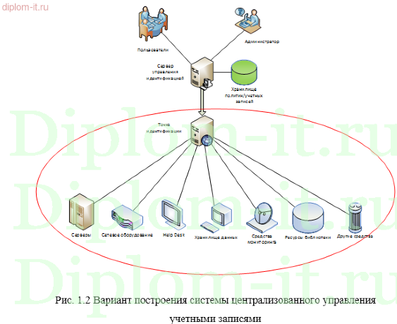  Разработка частной политики управления доступом к корпоративной информационной системе центрального офиса компании 