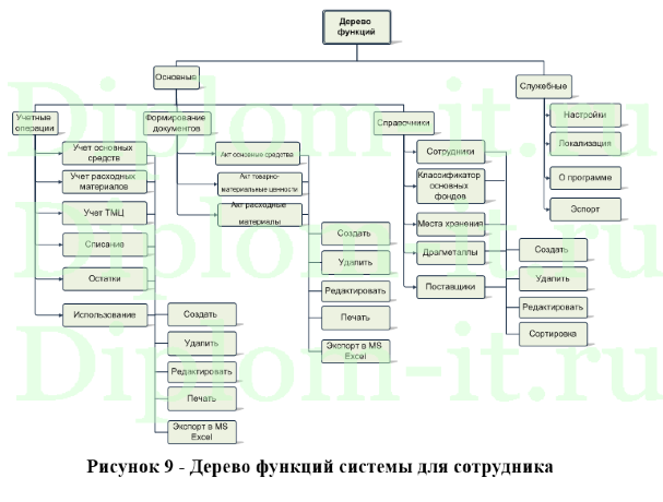  Автоматизированные системы управления технологическими процессами. Учет МТС 