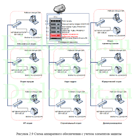  Разработка и внедрение системы информационной безопасности в телекоммуникационной компании 