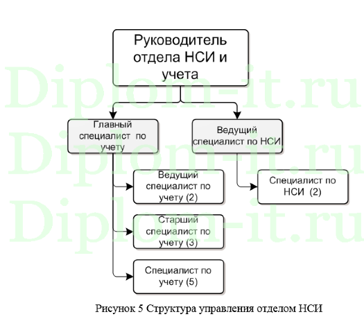  Разработка и внедрение системы мониторинга поступления продукции на склад компании, ВКР по информатике с исходниками 