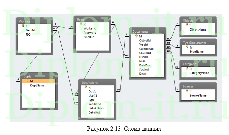 Автоматизация документооборота организации, диплом по информатике в экономике 