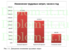 Автоматизация управления персоналом ООО  Таврида-СБ, диплом по информатике