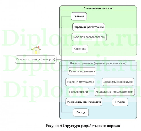  Разработка портала для обучения новых сотрудников на примере ООО «Мобайл Групп», ВКР по прикладной информатике 