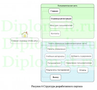 Разработка портала для обучения новых сотрудников на примере ООО «Мобайл Групп», ВКР по прикладной информатике