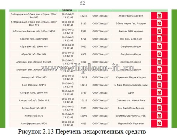  Разработка модуля складского учета для сети аптек 